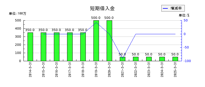サイネックスの短期借入金の推移