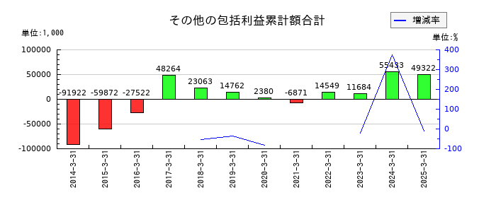 サイネックスのその他の包括利益累計額合計の推移
