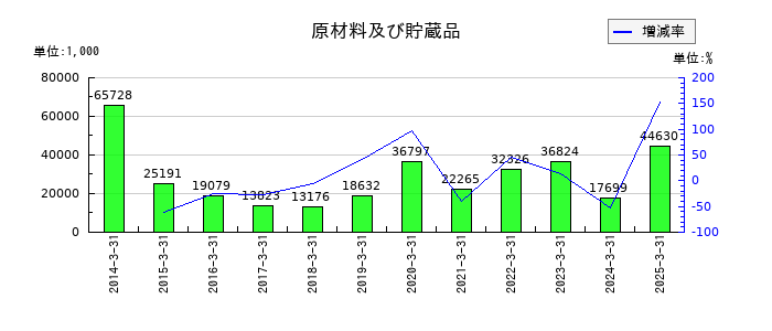 サイネックスの原材料及び貯蔵品の推移