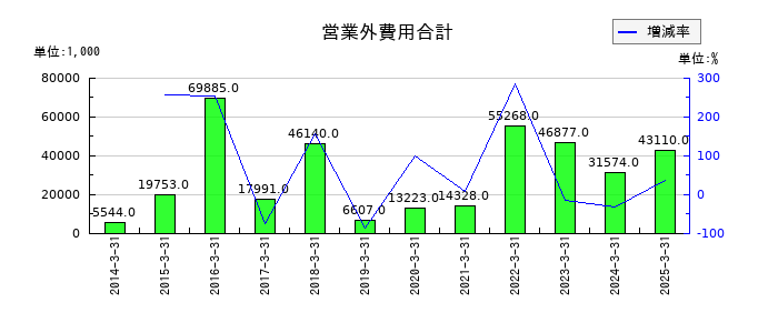 サイネックスの営業外費用合計の推移
