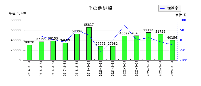 サイネックスのその他純額の推移