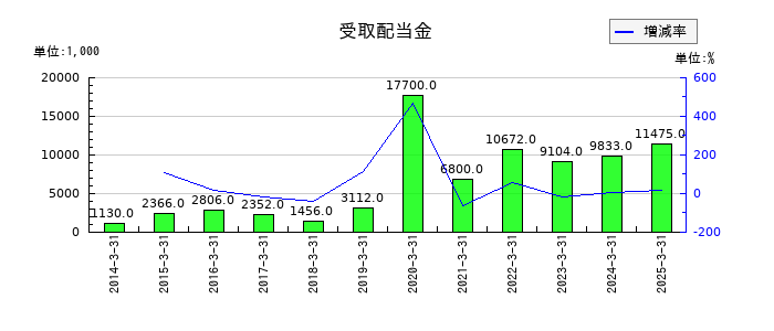 サイネックスの受取配当金の推移