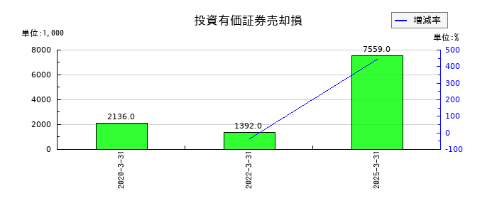 サイネックスの投資有価証券売却損の推移