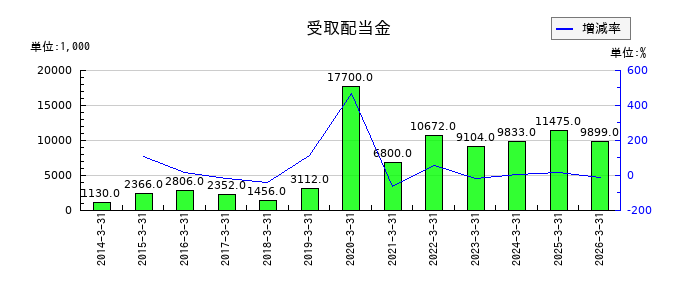 サイネックスの受取配当金の推移