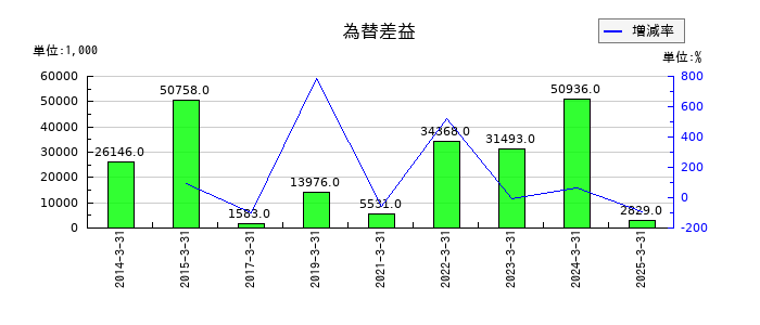 サイネックスの為替差益の推移