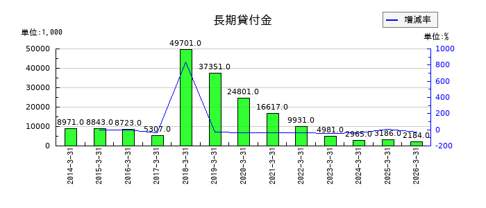 サイネックスの長期貸付金の推移