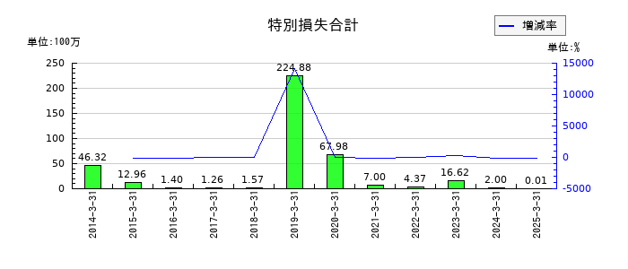サイネックスの特別損失合計の推移