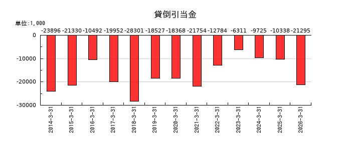 サイネックスの貸倒引当金の推移