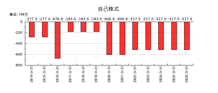 サイネックスの自己株式の推移