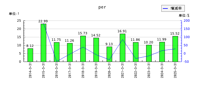 サイネックスのperの推移