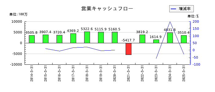 ルネサンスの営業キャッシュフロー推移