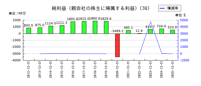 ルネサンスの第3四半期の純利益推移