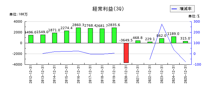 ルネサンスの第3四半期の経常利益推移