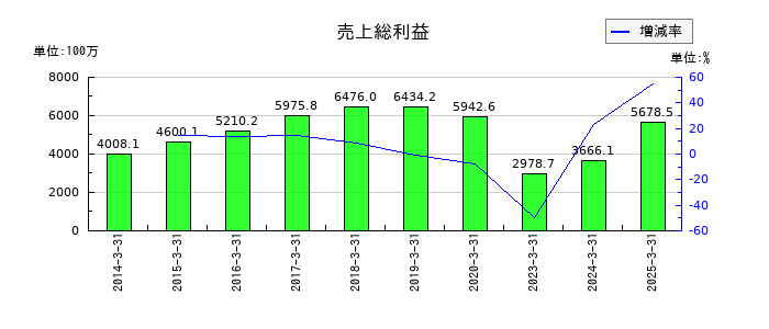 ルネサンスの売上総利益の推移