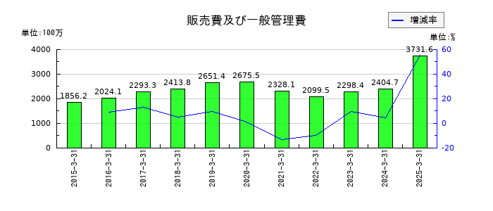 ルネサンスの販売費及び一般管理費の推移