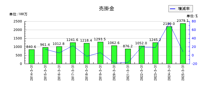 ルネサンスの売掛金の推移