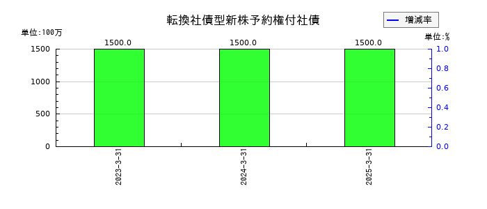 ルネサンスの転換社債型新株予約権付社債の推移