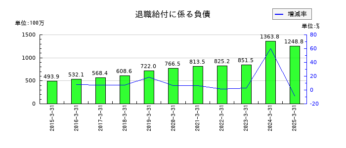 ルネサンスの退職給付に係る負債の推移