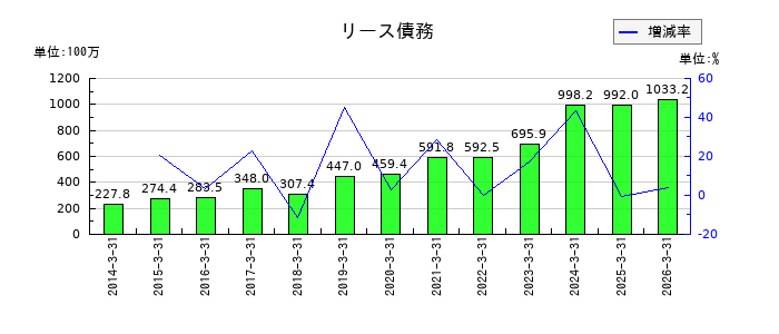ルネサンスのリース債務の推移