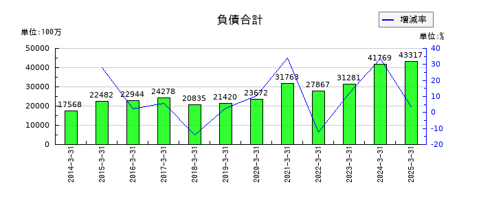 ルネサンスの負債合計の推移