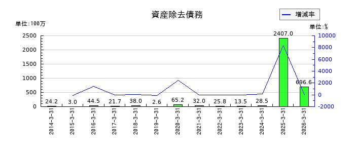 ルネサンスの資産除去債務の推移