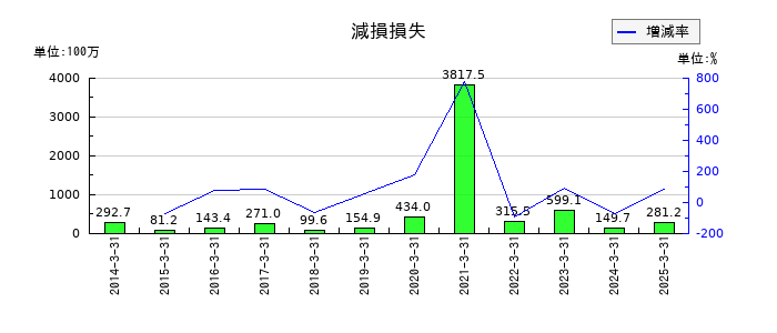 ルネサンスの減損損失の推移