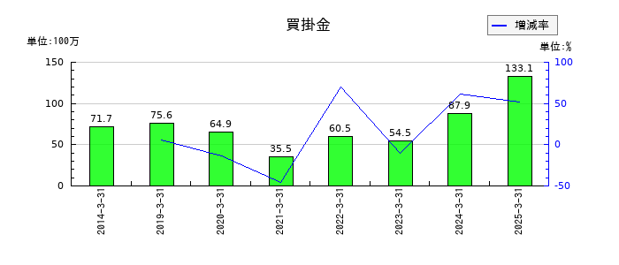 ルネサンスの買掛金の推移