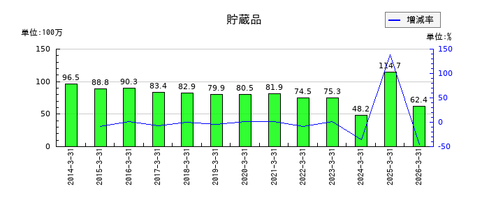 ルネサンスの貯蔵品の推移
