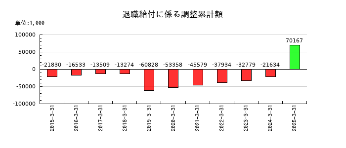 ルネサンスの退職給付に係る調整累計額の推移