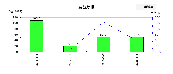 ルネサンスの為替差損の推移