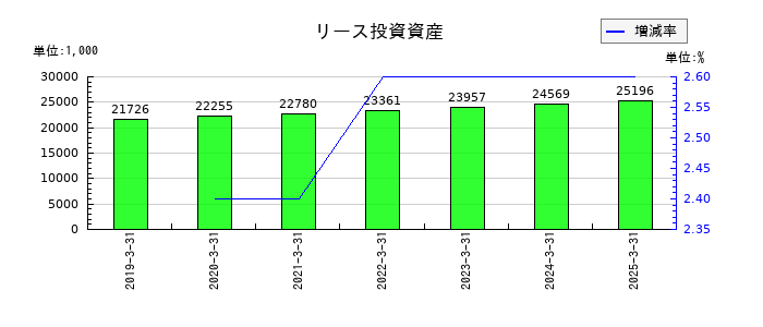 ルネサンスのリース投資資産の推移