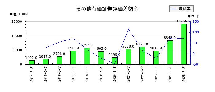 ルネサンスのその他有価証券評価差額金の推移