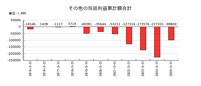 ルネサンスのその他の包括利益累計額合計の推移