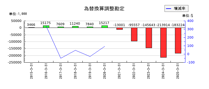ルネサンスの為替換算調整勘定の推移
