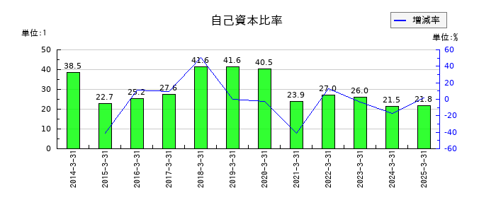 ルネサンスの自己資本比率の推移