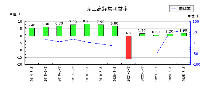 ルネサンスの売上高経常利益率の推移