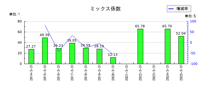 ルネサンスのミックス係数の推移