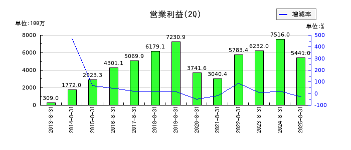 ディップの第2四半期の営業利益推移