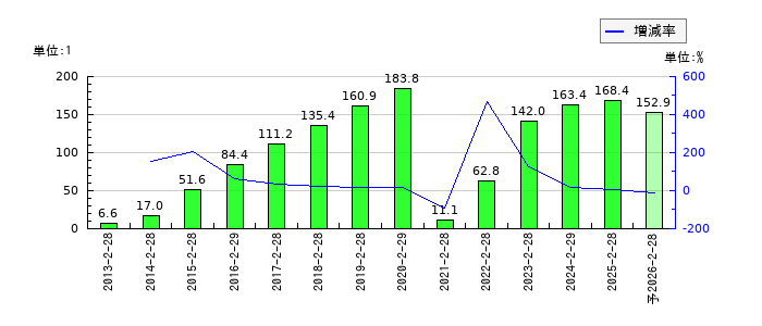 ディップのEPS(一株当たりの利益)推移