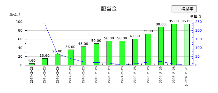ディップの年間配当金推移