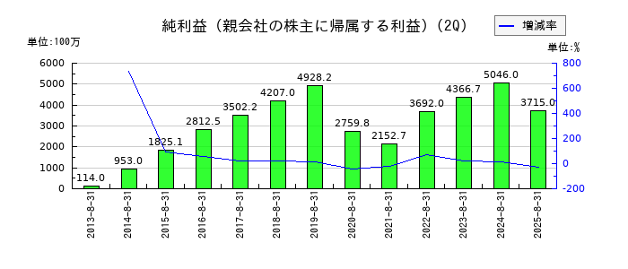 ディップの第2四半期の純利益推移