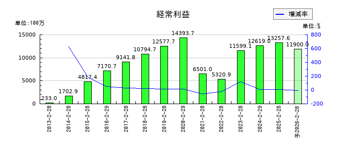 ディップの通期の経常利益推移