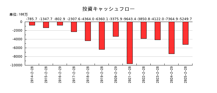 ディップの投資キャッシュフロー推移