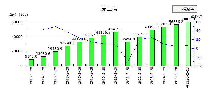 ディップの通期の売上高推移
