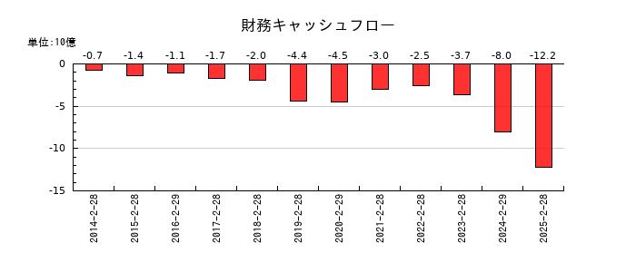 ディップの財務キャッシュフロー推移