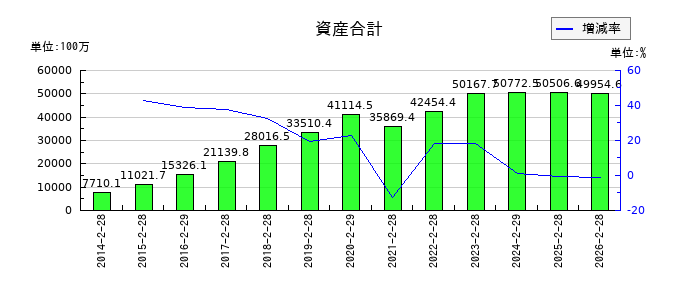 ディップの資産合計の推移