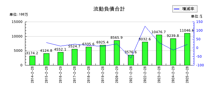 ディップの流動負債合計の推移