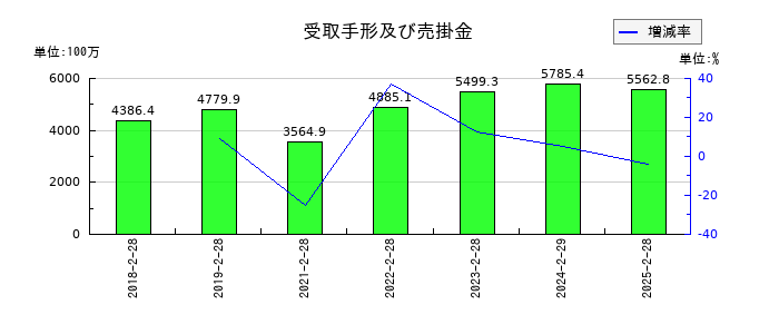ディップの受取手形及び売掛金の推移