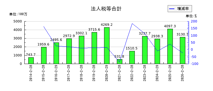ディップの法人税等合計の推移