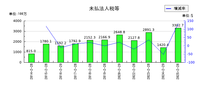 ディップの未払法人税等の推移